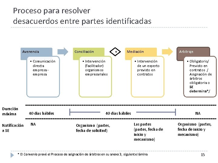 Proceso para resolver desacuerdos entre partes identificadas Avenencia • Comunicación directa empresa Duración máxima