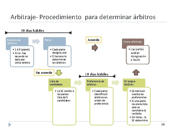 Arbitraje- Procedimiento para determinar árbitros 20 días hábiles Número de árbitros • 1 ó