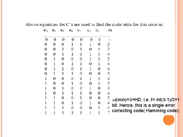  i(min)=3=HD, i. e. t= int(3 -1)/2=1 bit. Hence, this is a single error