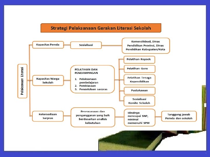 Strategi Pelaksanaan Gerakan Literasi Sekolah Strategi Pelaksanaan Gerakan Literasi Sekolah