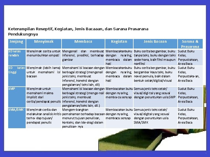 Keterampilan Reseptif, Kegiatan, Jenis Bacaaan, dan Sarana Prasarana Pendukungnya Jenjang SD kelas rendah Menyimak