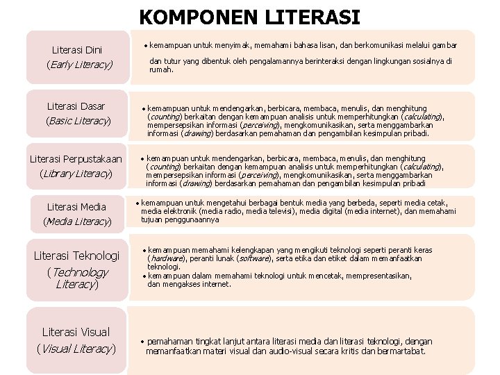 KOMPONEN LITERASI Literasi Dini (Early Literacy) • kemampuan untuk menyimak, memahami bahasa lisan, dan