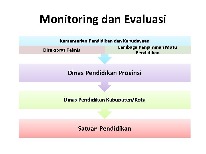 Monitoring dan Evaluasi Kementerian Pendidikan dan Kebudayaan Lembaga Penjaminan Mutu Direktorat Teknis Pendidikan Dinas