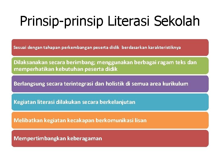 Prinsip-prinsip Literasi Sekolah Sesuai dengan tahapan perkembangan peserta didik berdasarkan karakteristiknya Dilaksanakan secara berimbang;