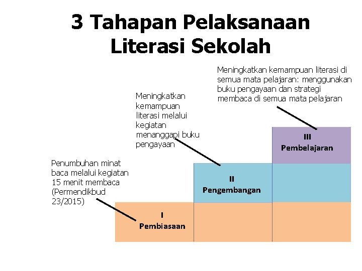 3 Tahapan Pelaksanaan Literasi Sekolah Meningkatkan kemampuan literasi melalui kegiatan menanggapi buku pengayaan Penumbuhan 3 Tahapan Pelaksanaan Literasi Sekolah Meningkatkan kemampuan literasi melalui kegiatan menanggapi buku pengayaan Penumbuhan