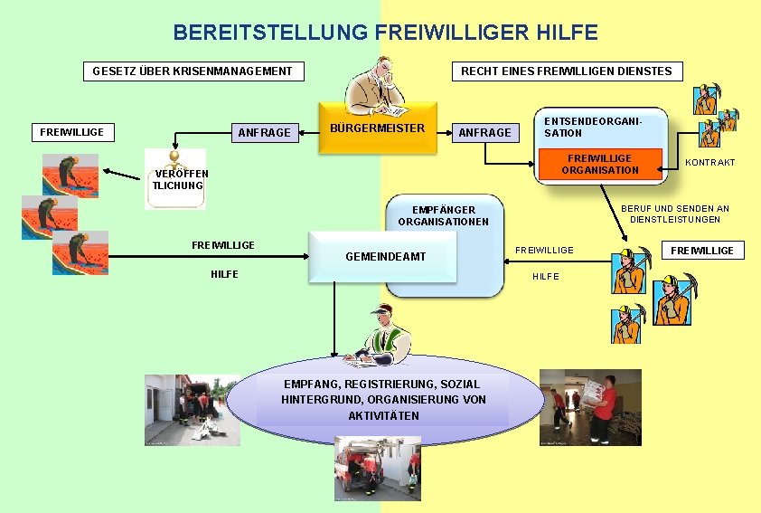 BEREITSTELLUNG FREIWILLIGER HILFE GESETZ ÜBER KRISENMANAGEMENT FREIWILLIGE ANFRAGE RECHT EINES FREIWILLIGEN DIENSTES BÜRGERMEISTER ANFRAGE