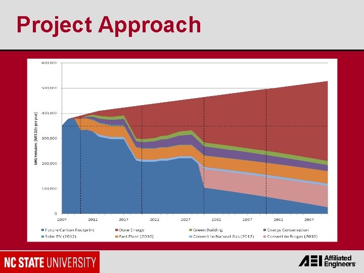 Project Approach 