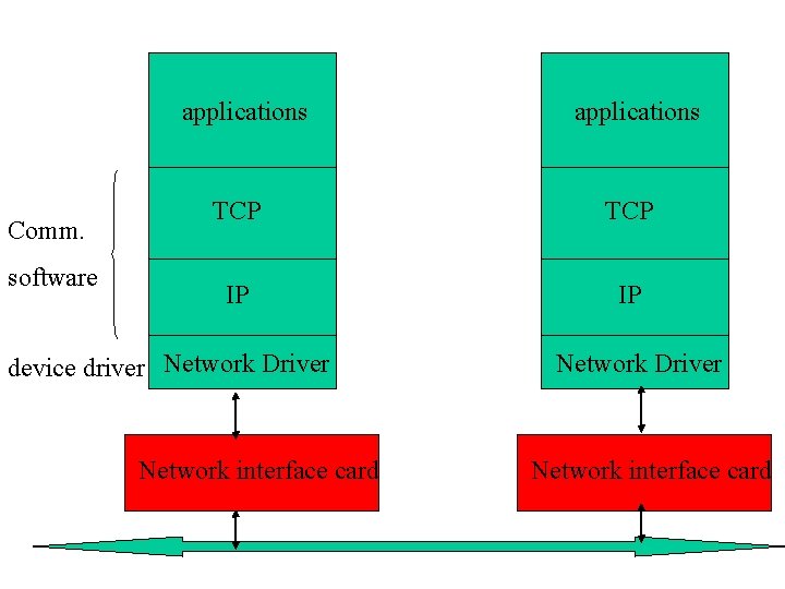 applications Comm. software applications TCP IP IP device driver Network Driver Network interface card