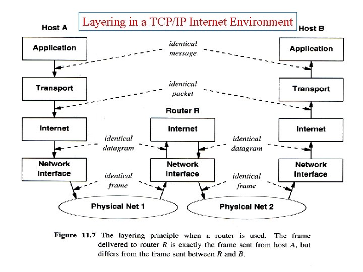 Layering in a TCP/IP Internet Environment 
