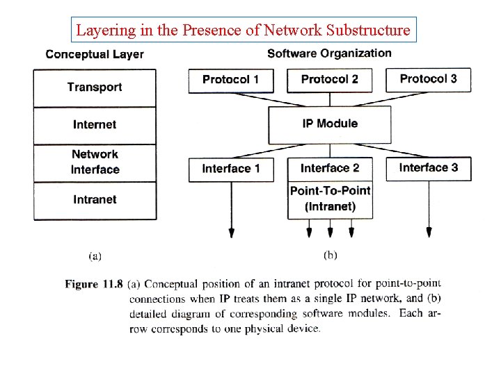 Layering in the Presence of Network Substructure 