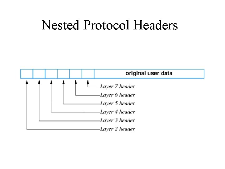 Nested Protocol Headers 