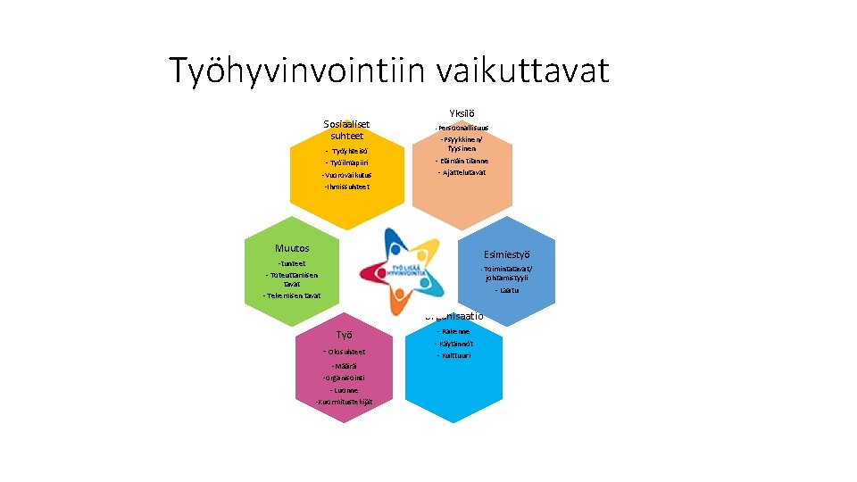 Työhyvinvointiin vaikuttavat Sosiaaliset suhteet - Työyhteisö - Työilmapiiri -Vuorovaikutus -Ihmissuhteet Yksilö -Persoonallisuus -Psyykkinen/ fyysinen