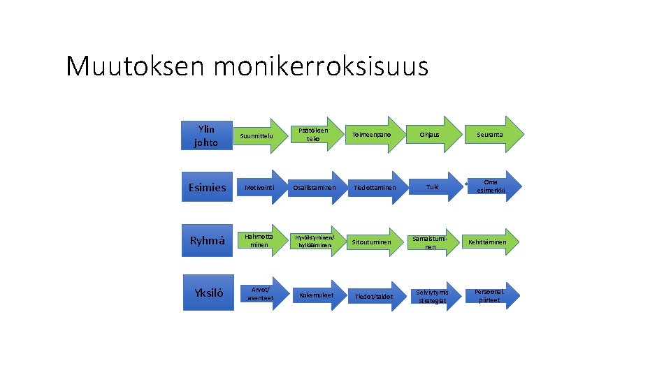 Muutoksen monikerroksisuus Ylin johto Suunnittelu Päätöksen teko Toimeenpano Ohjaus Seuranta Tuki Oma esimerkki Esimies