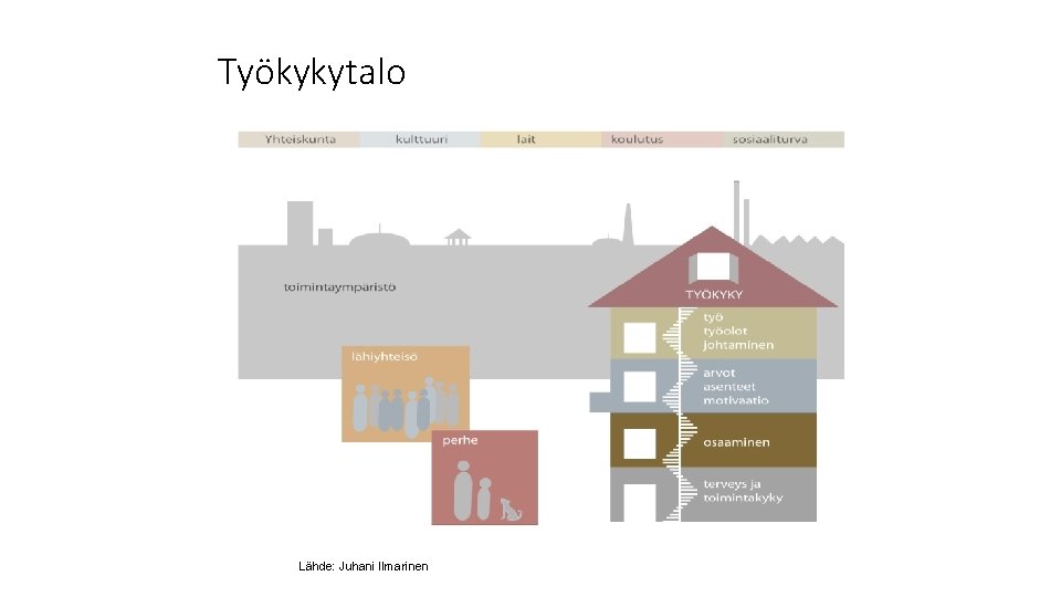 Työkykytalo Lähde: Juhani Ilmarinen 