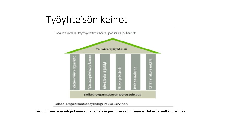 Työyhteisön keinot Säännöllinen arviointi ja toimivan työyhteisön perustan vahvistaminen tukee tervettä toimintaa. 