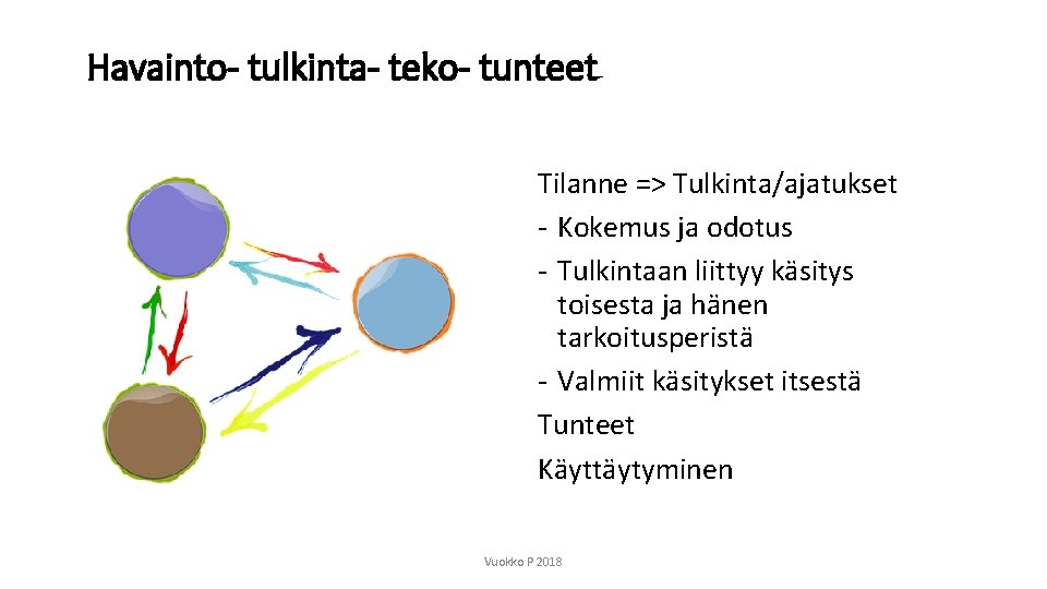 Havainto- tulkinta- teko- tunteet Tilanne => Tulkinta/ajatukset - Kokemus ja odotus - Tulkintaan liittyy