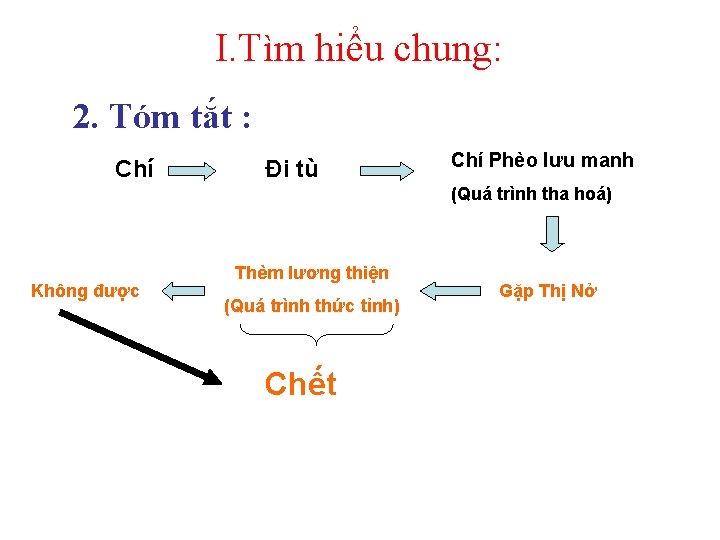 I. Tìm hiểu chung: 2. Tóm tắt : Chí Đi tù Chí Phèo lưu