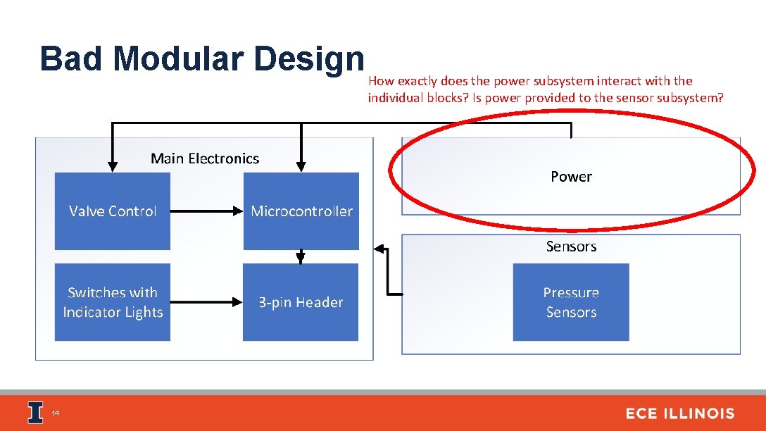 Bad Modular Design How exactly does the power subsystem interact with the individual blocks?