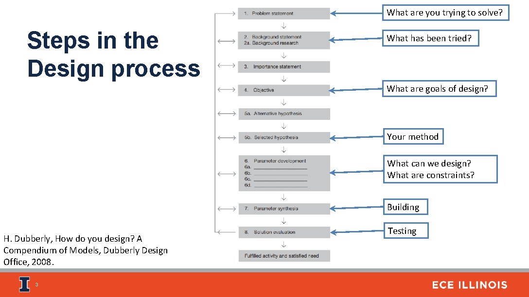 What are you trying to solve? Steps in the Design process What has been
