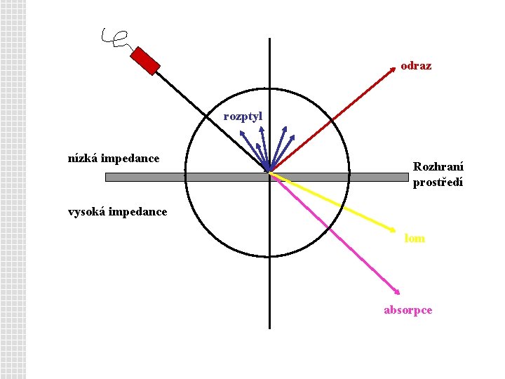 odraz rozptyl nízká impedance Rozhraní prostředí vysoká impedance lom absorpce 