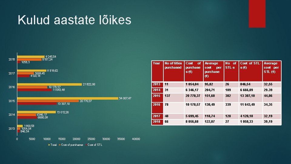 Kulud aastate lõikes 2018 9 245, 54 8187, 24 1058, 3 2017 5699, 45