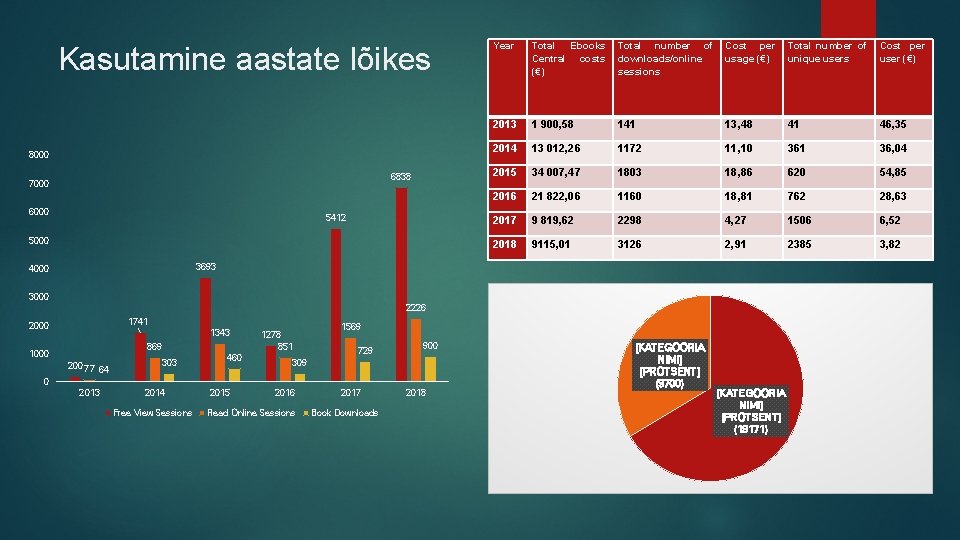 Kasutamine aastate lõikes 8000 6838 7000 6000 5412 5000 Year Total Ebooks Central costs