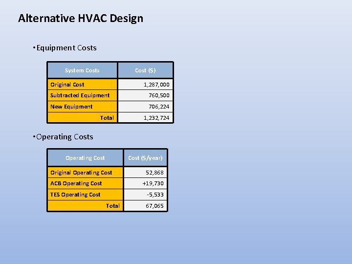 Alternative HVAC Design • Equipment Costs System Costs Cost ($) Original Cost 1, 287,