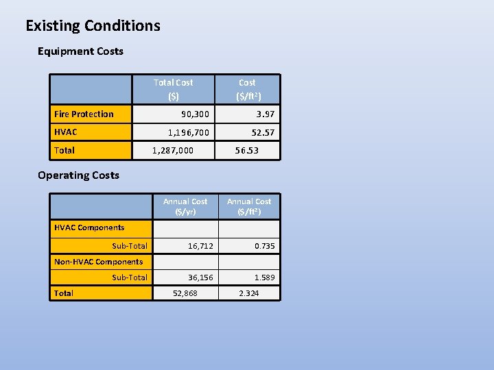 Existing Conditions Equipment Costs Total Cost ($) Fire Protection HVAC 90, 300 3. 97