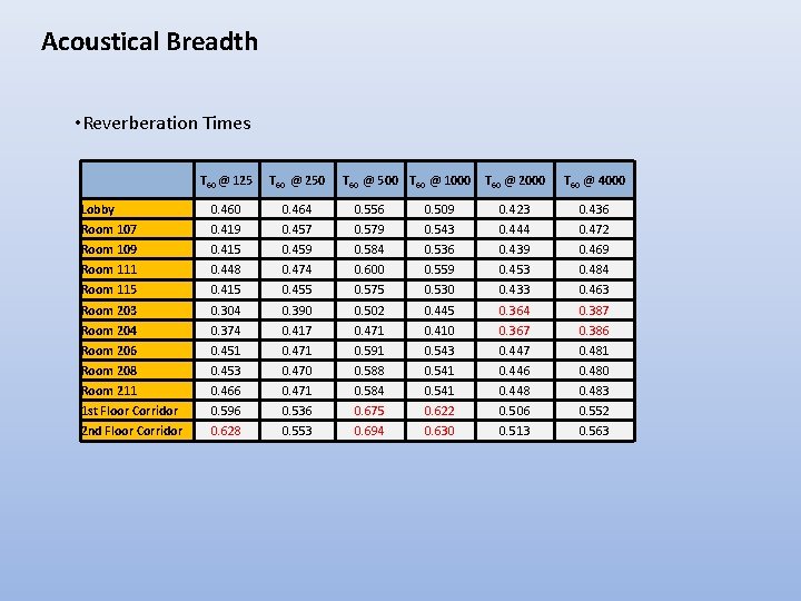 Acoustical Breadth • Reverberation Times T 60 @ 125 T 60 @ 250 T