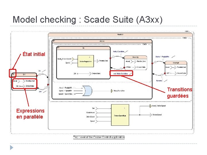 Model checking : Scade Suite (A 3 xx) État initial Transitions guardées Expressions en