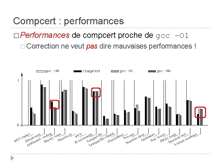 Compcert : performances � Performances � Correction de compcert proche de gcc –O 1