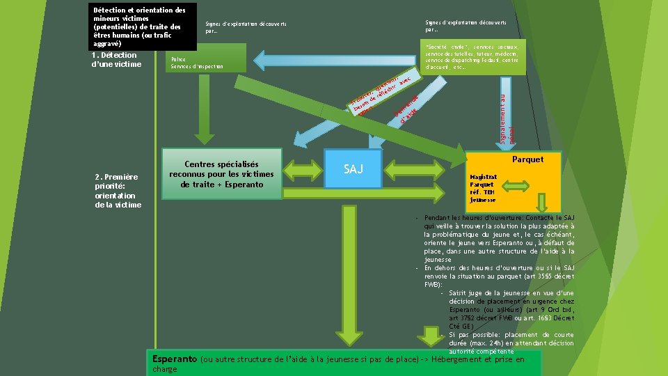 Détection et orientation des mineurs victimes (potentielles) de traite des êtres humains (ou trafic