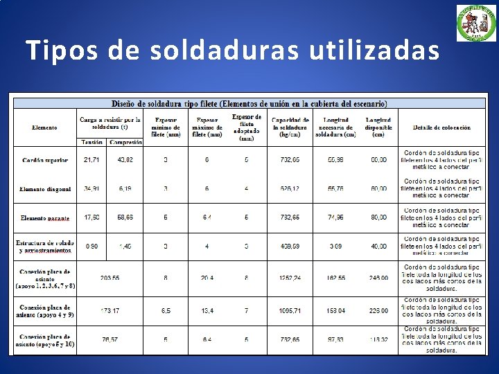 Tipos de soldaduras utilizadas 