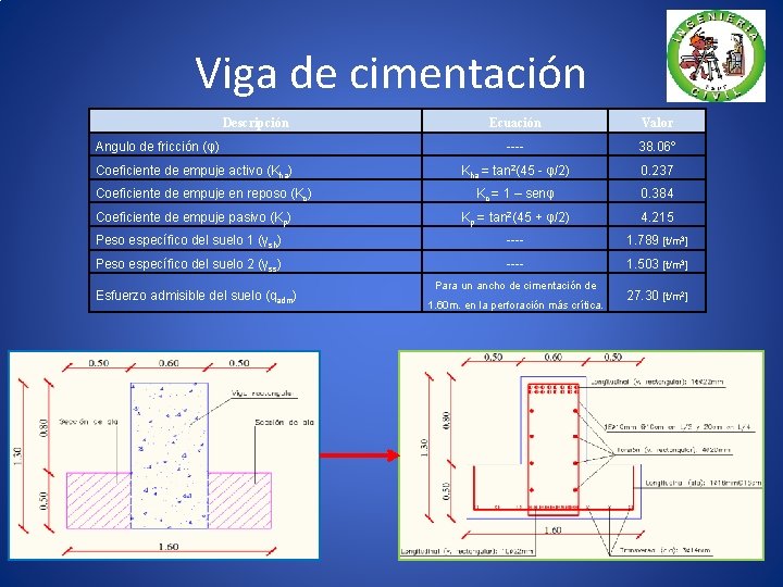 Viga de cimentación Descripción Ecuación Valor ---- 38. 06º Kha = tan 2(45 -