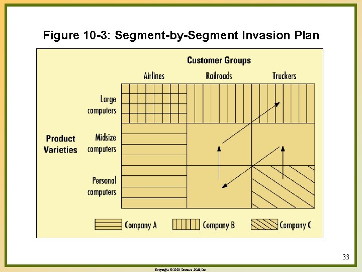 Figure 10 -3: Segment-by-Segment Invasion Plan 33 Copyright © 2003 Prentice-Hall, Inc. 