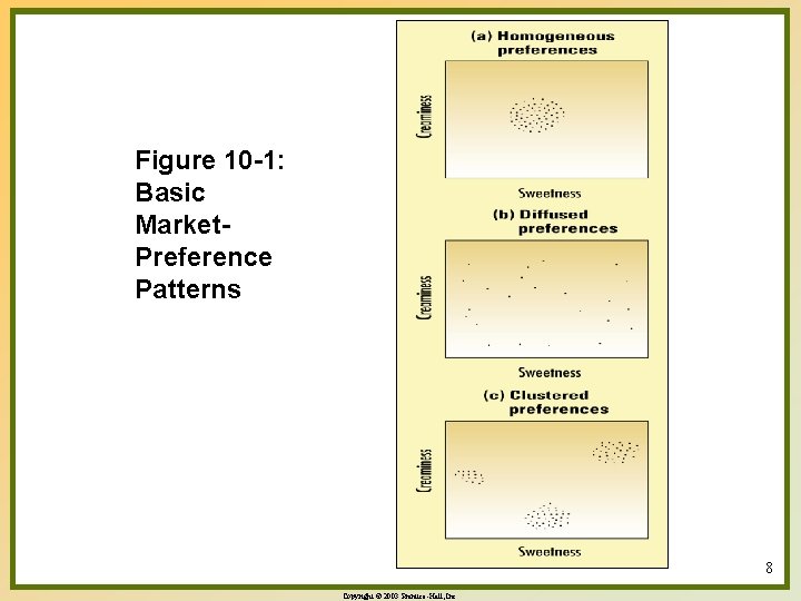 Figure 10 -1: Basic Market. Preference Patterns 8 Copyright © 2003 Prentice-Hall, Inc. 