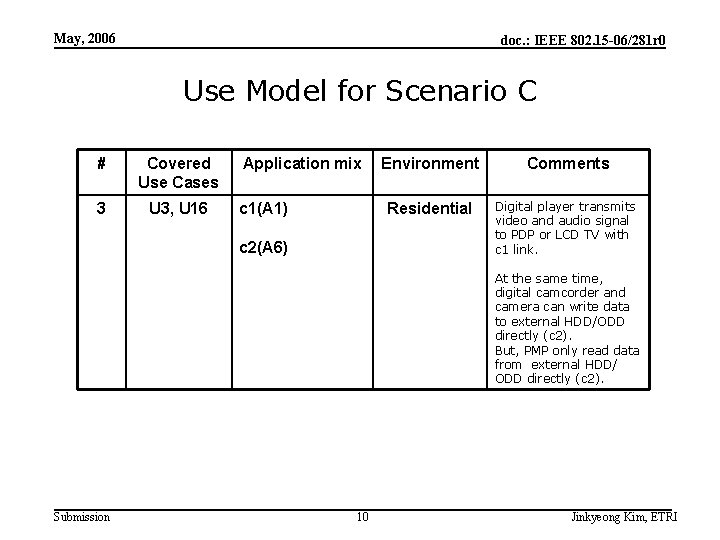 May, 2006 doc. : IEEE 802. 15 -06/281 r 0 Use Model for Scenario