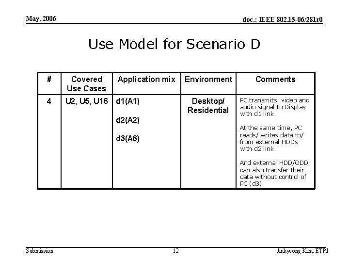 May, 2006 doc. : IEEE 802. 15 -06/281 r 0 Use Model for Scenario