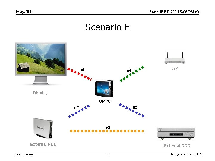 May, 2006 doc. : IEEE 802. 15 -06/281 r 0 Scenario E e 1