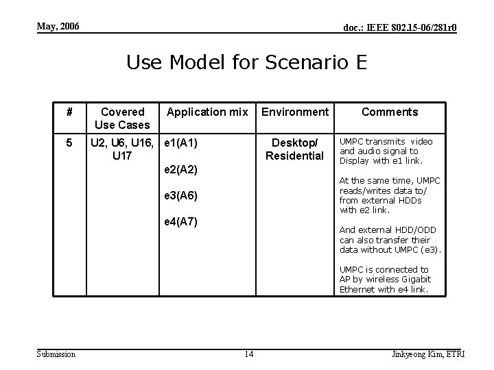 May, 2006 doc. : IEEE 802. 15 -06/281 r 0 Use Model for Scenario