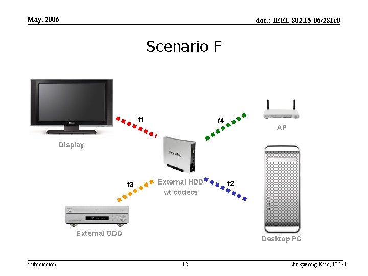 May, 2006 doc. : IEEE 802. 15 -06/281 r 0 Scenario F f 1