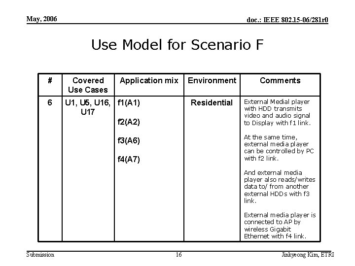 May, 2006 doc. : IEEE 802. 15 -06/281 r 0 Use Model for Scenario