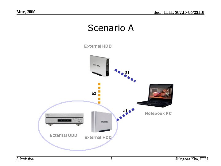 May, 2006 doc. : IEEE 802. 15 -06/281 r 0 Scenario A External HDD