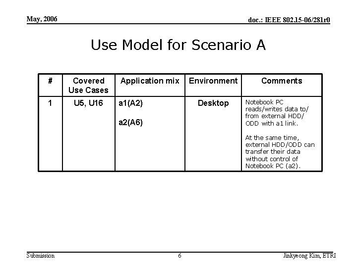 May, 2006 doc. : IEEE 802. 15 -06/281 r 0 Use Model for Scenario