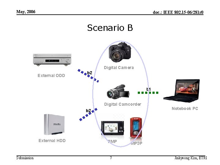 May, 2006 doc. : IEEE 802. 15 -06/281 r 0 Scenario B Digital Camera