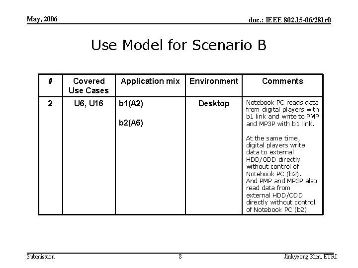 May, 2006 doc. : IEEE 802. 15 -06/281 r 0 Use Model for Scenario