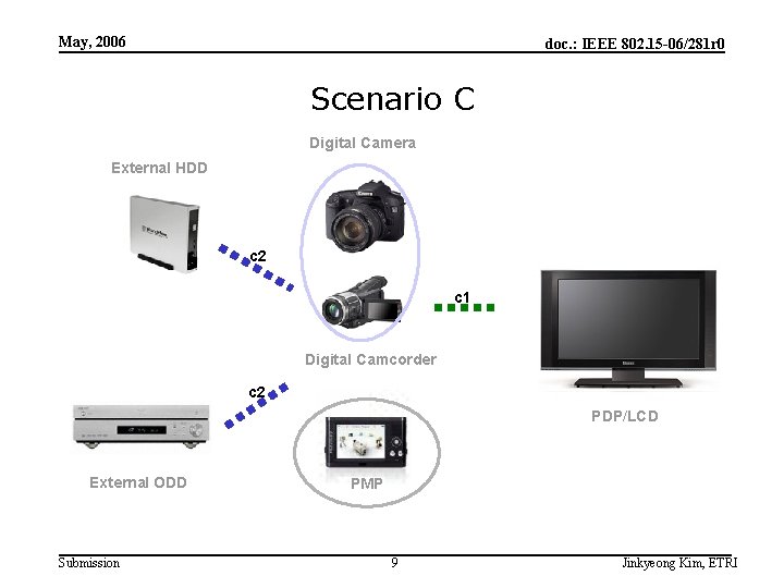 May, 2006 doc. : IEEE 802. 15 -06/281 r 0 Scenario C Digital Camera