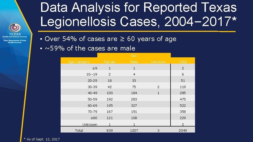 Data Analysis for Reported Texas Legionellosis Cases, 2004– 2017* • Over 54% of cases