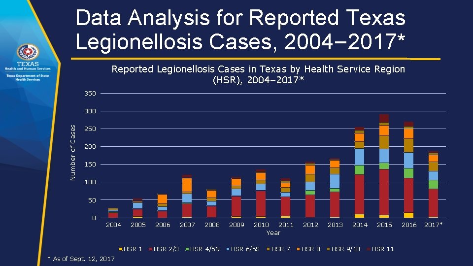 Data Analysis for Reported Texas Legionellosis Cases, 2004– 2017* Reported Legionellosis Cases in Texas