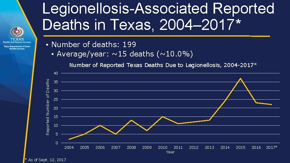 Legionellosis-Associated Reported Deaths in Texas, 2004– 2017* • Number of deaths: 199 • Average/year:
